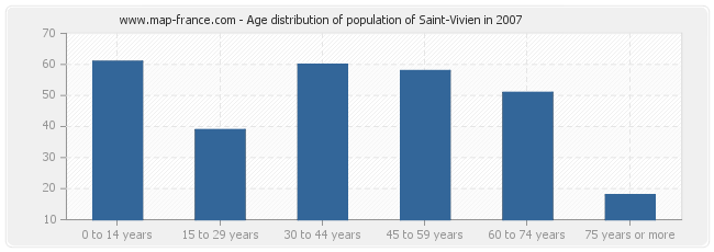 Age distribution of population of Saint-Vivien in 2007