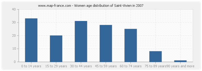 Women age distribution of Saint-Vivien in 2007