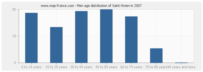 Men age distribution of Saint-Vivien in 2007