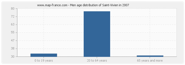 Men age distribution of Saint-Vivien in 2007