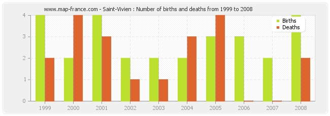 Saint-Vivien : Number of births and deaths from 1999 to 2008