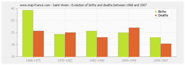 Saint-Vivien : Evolution of births and deaths between 1968 and 2007