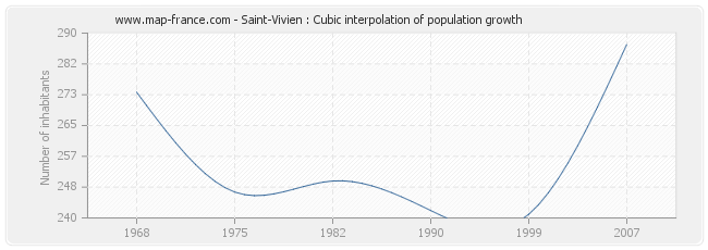 Saint-Vivien : Cubic interpolation of population growth
