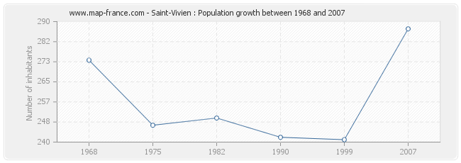 Population Saint-Vivien