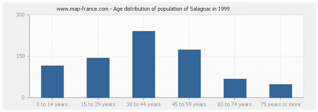 Age distribution of population of Salagnac in 1999