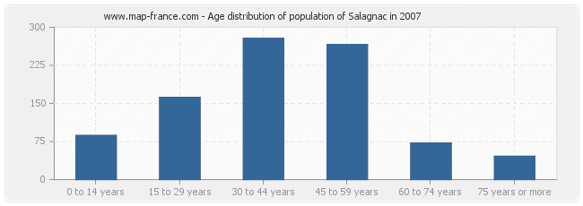 Age distribution of population of Salagnac in 2007