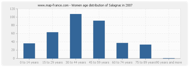 Women age distribution of Salagnac in 2007