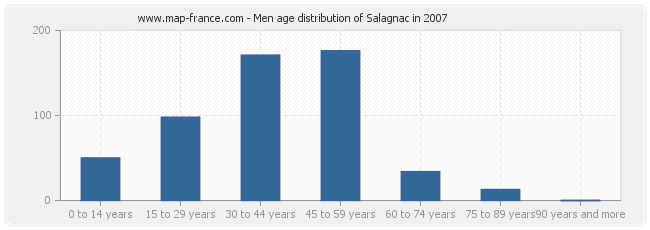 Men age distribution of Salagnac in 2007