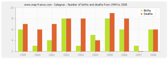 Salagnac : Number of births and deaths from 1999 to 2008