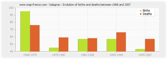 Salagnac : Evolution of births and deaths between 1968 and 2007