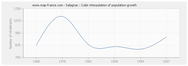 Salagnac : Cubic interpolation of population growth