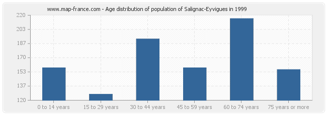 Age distribution of population of Salignac-Eyvigues in 1999