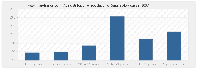 Age distribution of population of Salignac-Eyvigues in 2007