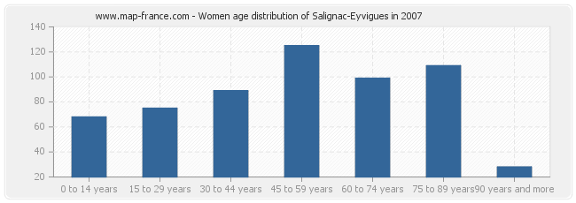 Women age distribution of Salignac-Eyvigues in 2007