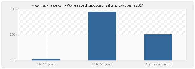 Women age distribution of Salignac-Eyvigues in 2007