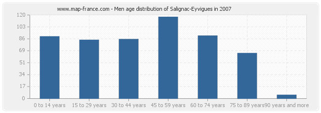 Men age distribution of Salignac-Eyvigues in 2007