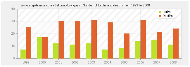 Salignac-Eyvigues : Number of births and deaths from 1999 to 2008