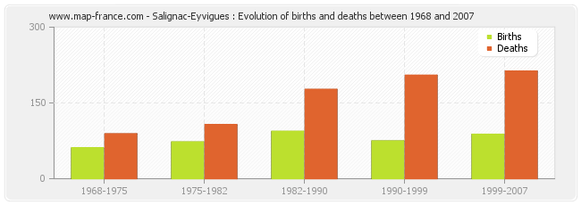 Salignac-Eyvigues : Evolution of births and deaths between 1968 and 2007