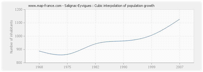 Salignac-Eyvigues : Cubic interpolation of population growth