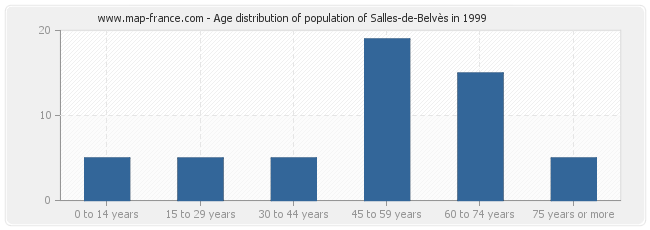 Age distribution of population of Salles-de-Belvès in 1999