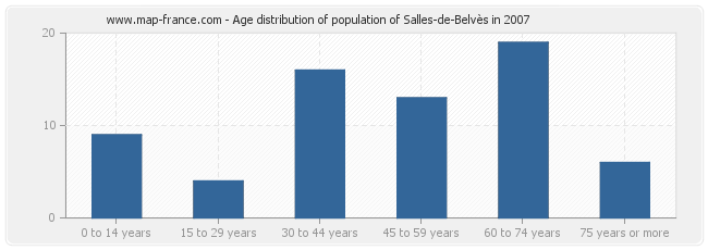 Age distribution of population of Salles-de-Belvès in 2007