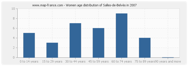 Women age distribution of Salles-de-Belvès in 2007