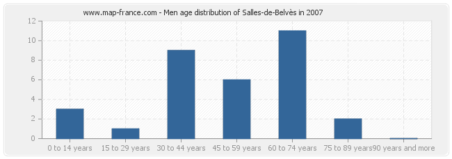 Men age distribution of Salles-de-Belvès in 2007