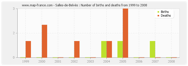Salles-de-Belvès : Number of births and deaths from 1999 to 2008