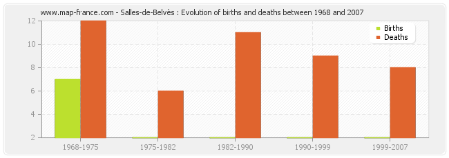 Salles-de-Belvès : Evolution of births and deaths between 1968 and 2007