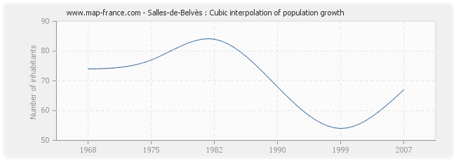 Salles-de-Belvès : Cubic interpolation of population growth