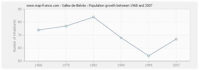Population Salles-de-Belvès