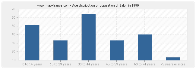 Age distribution of population of Salon in 1999