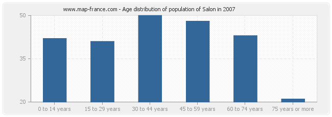 Age distribution of population of Salon in 2007