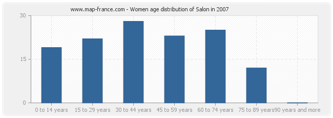 Women age distribution of Salon in 2007