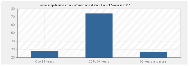 Women age distribution of Salon in 2007