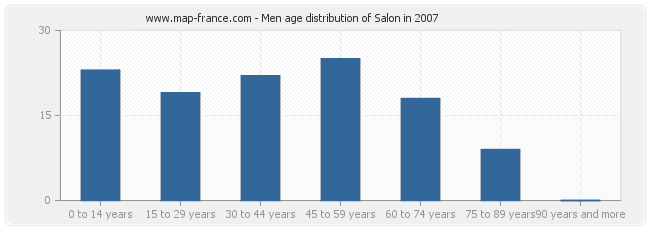 Men age distribution of Salon in 2007
