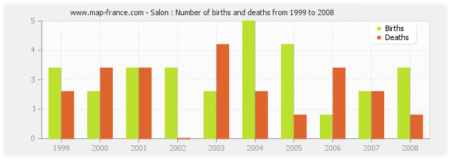 Salon : Number of births and deaths from 1999 to 2008