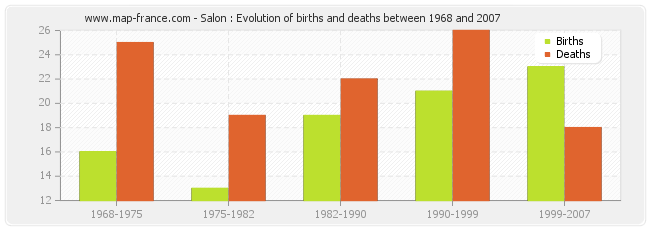 Salon : Evolution of births and deaths between 1968 and 2007