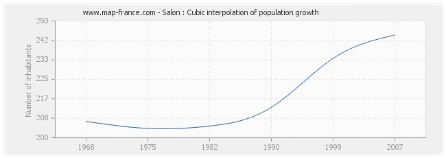 Salon : Cubic interpolation of population growth