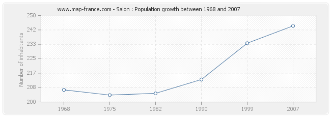 Population Salon