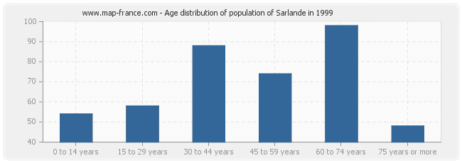 Age distribution of population of Sarlande in 1999