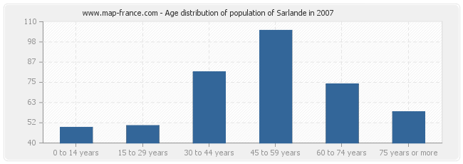 Age distribution of population of Sarlande in 2007