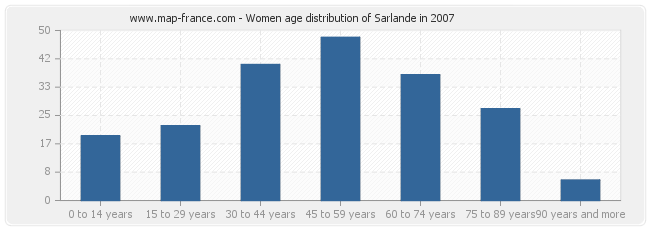 Women age distribution of Sarlande in 2007