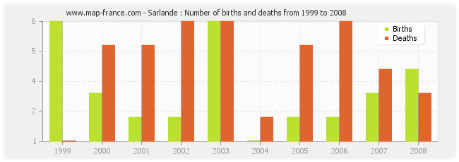 Sarlande : Number of births and deaths from 1999 to 2008
