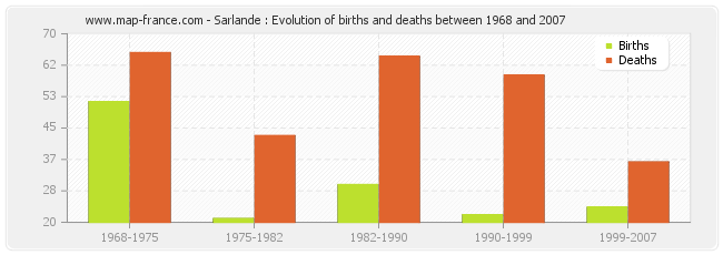 Sarlande : Evolution of births and deaths between 1968 and 2007