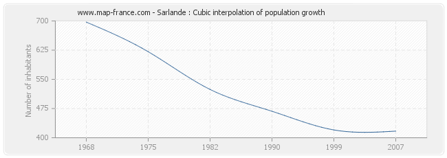 Sarlande : Cubic interpolation of population growth