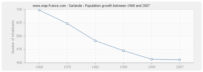 Population Sarlande