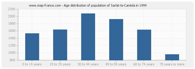 Age distribution of population of Sarlat-la-Canéda in 1999