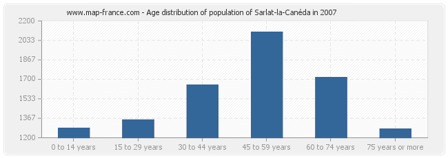 Age distribution of population of Sarlat-la-Canéda in 2007