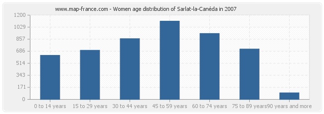 Women age distribution of Sarlat-la-Canéda in 2007